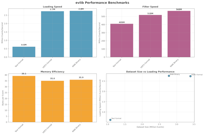 Performance Benchmarks