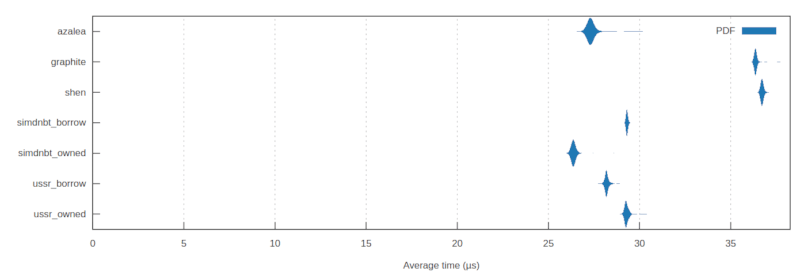 Deserialization benchmarks violin plot