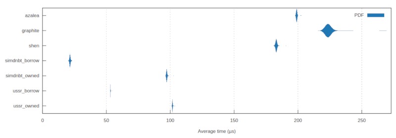 Serialization benchmarks violin plot