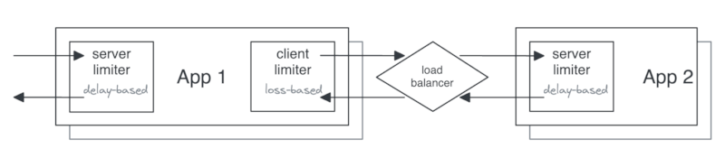 Example topology