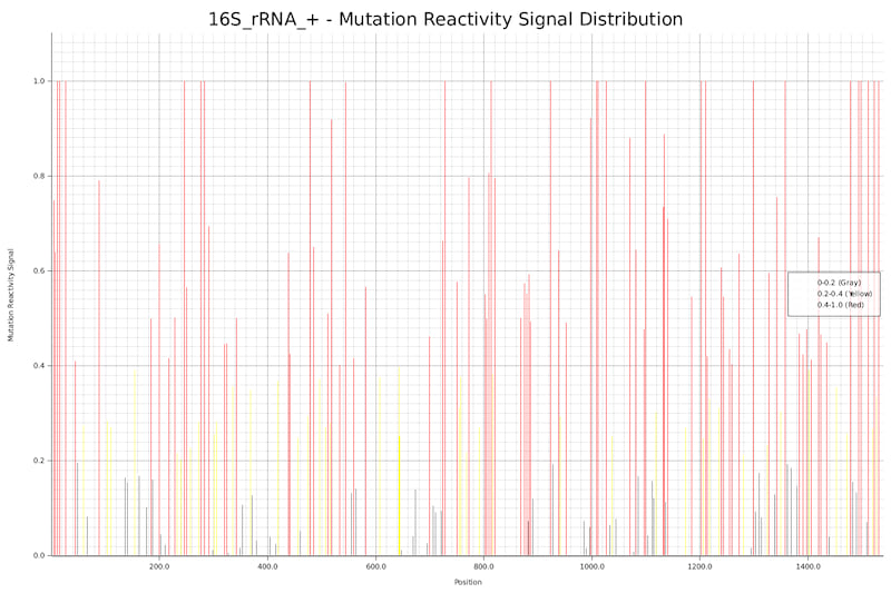 Mutation Reactivity Example