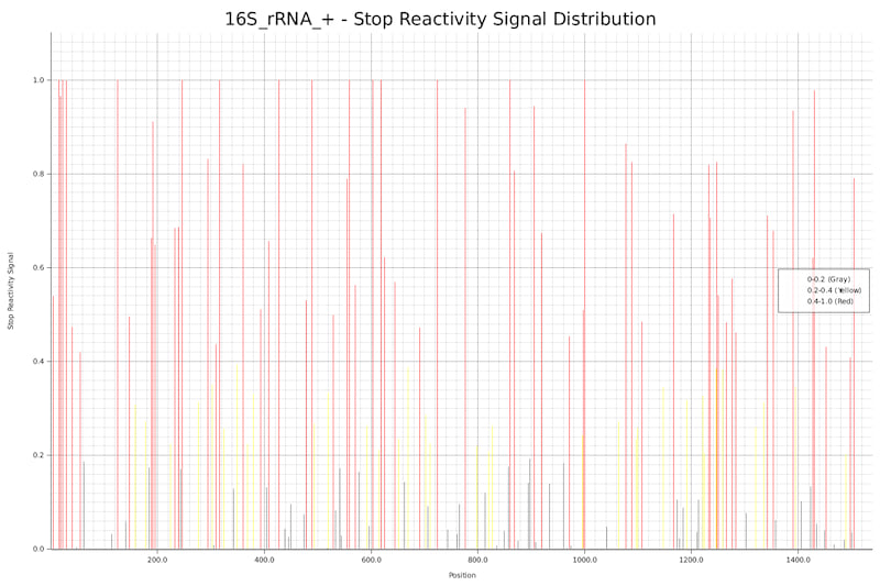 Stop Reactivity Example