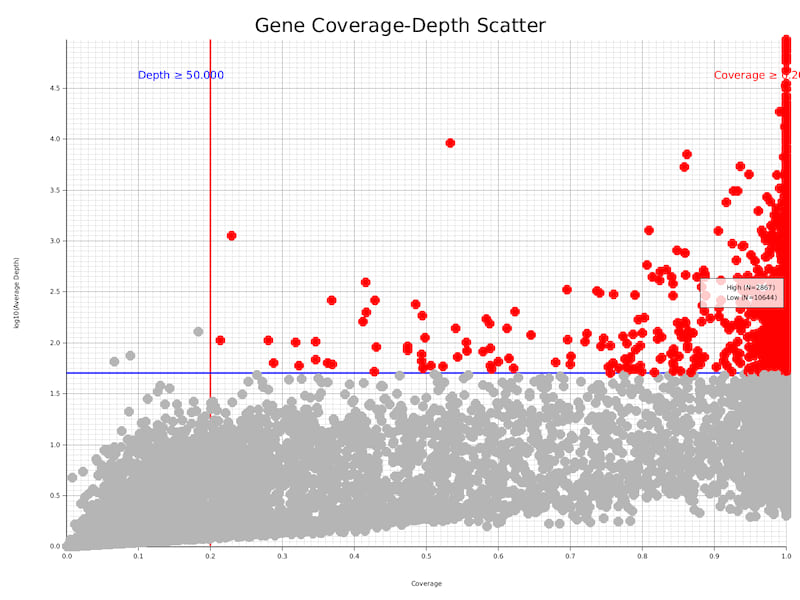 Overall Signal Distribution