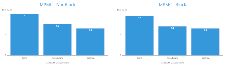 Omango benchmarks MPMC