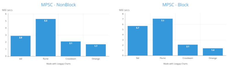 Omango benchmarks MPSC