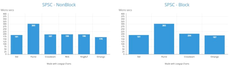 Omango benchmarks SPSC