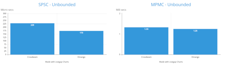 Omango benchmarks Unbounded