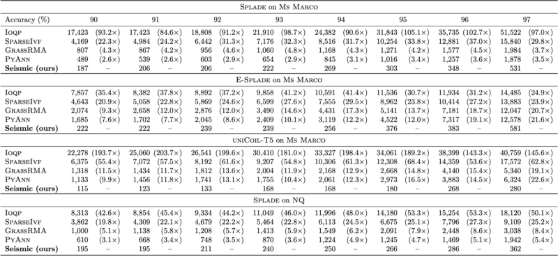 Comparison of Seismic with sparse kANN state-of-the-art.