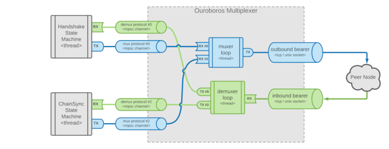 Multiplexer Diagram