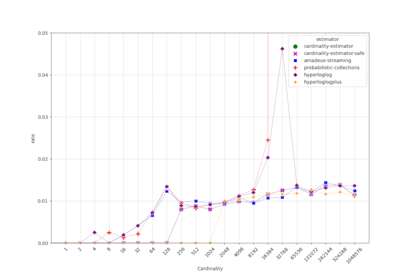 Cardinality Estimators Error Rate