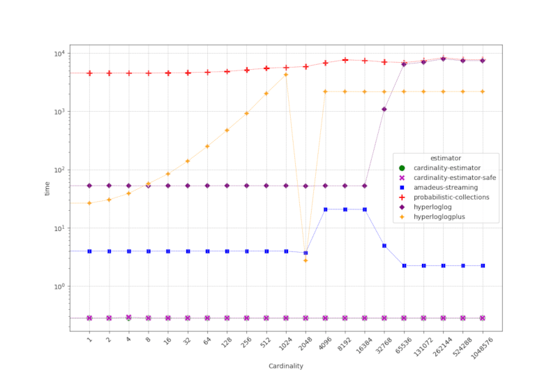 Cardinality Estimators Estimate Time