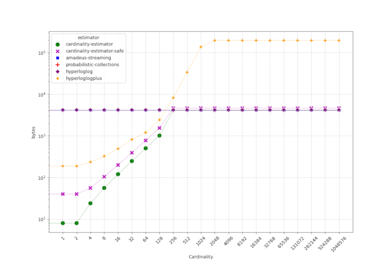 Cardinality Estimators Memory Usage