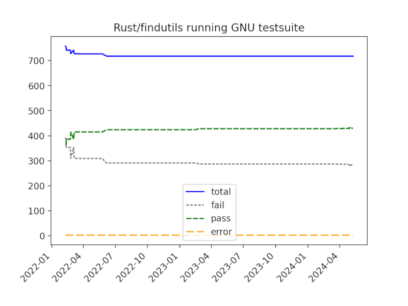 Evolution over time - GNU testsuite