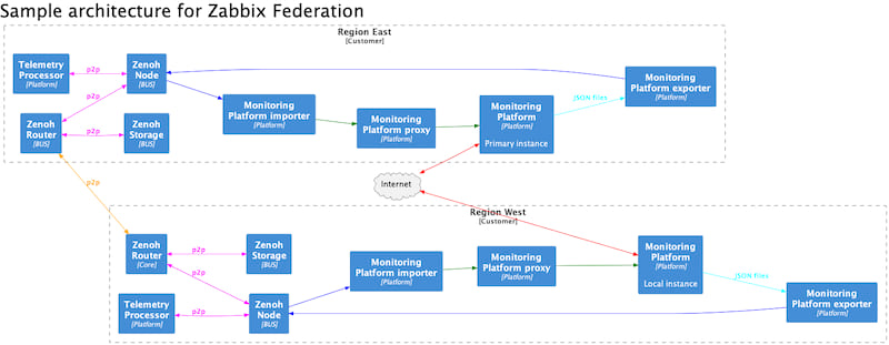 Zabbix Federation