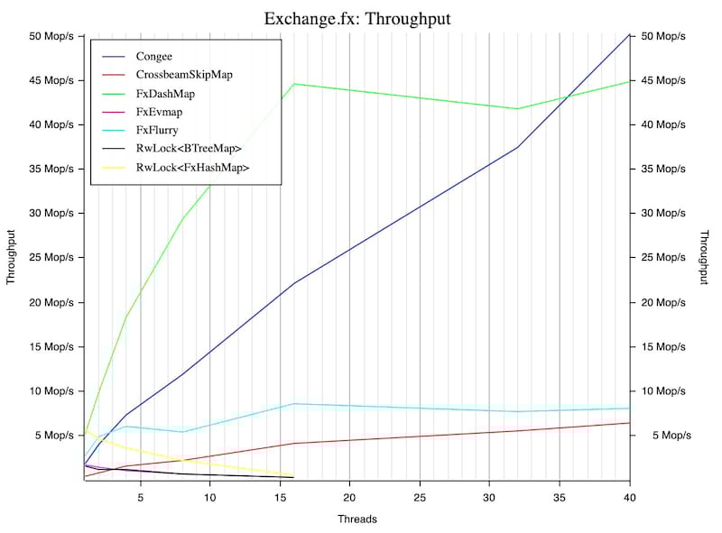 Exchange