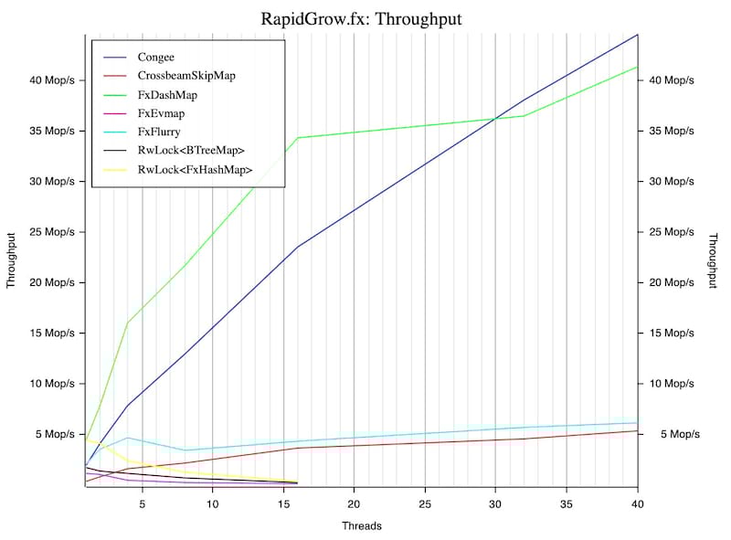 Rapid grow