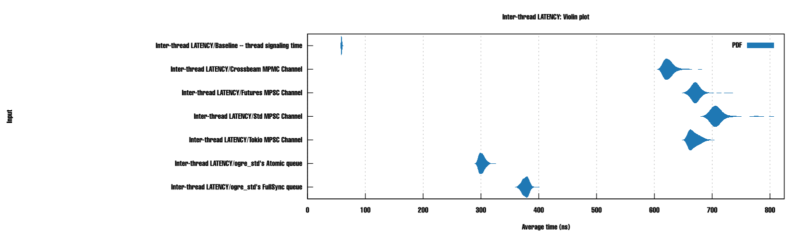 reactive-mutiny's channels latencies