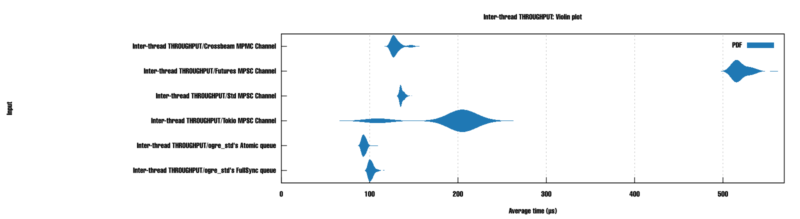 reactive-mutiny's channels throughput