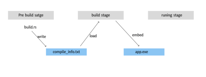 information flow