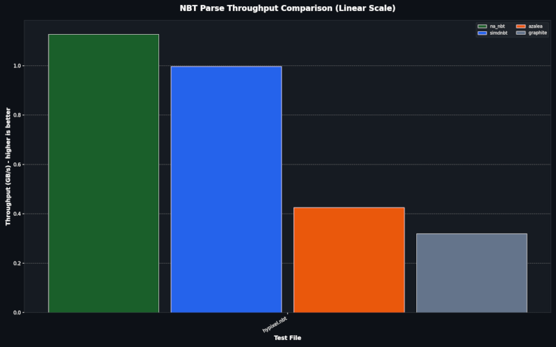 Parse Performance - Linear