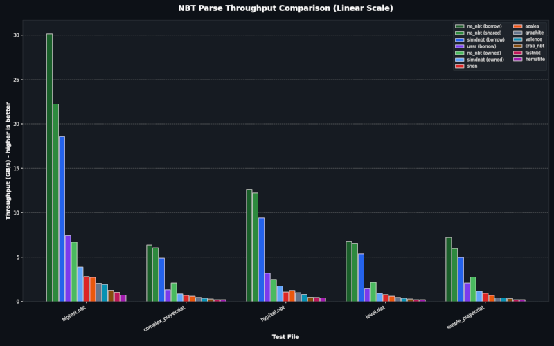 Read Performance - Linear