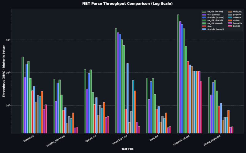 Read Performance - Logarithmic