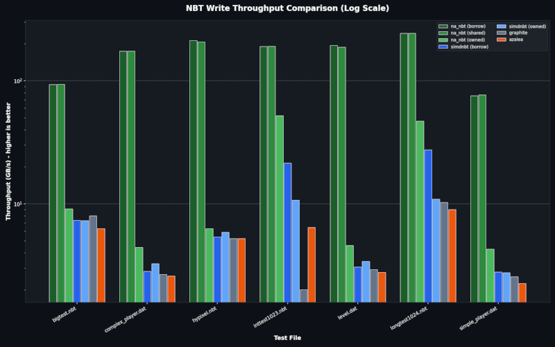 Write Performance - Logarithmic