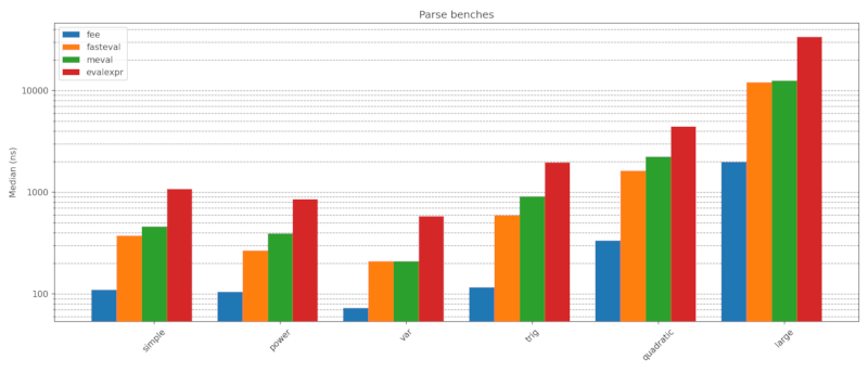 Parse comparations benchmarks
