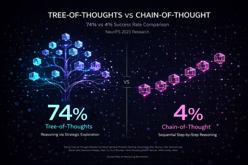Tree-of-Thoughts vs Chain-of-Thought: 74% vs 4% Success Rate (NeurIPS 2023)