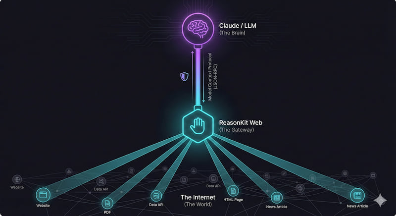 ReasonKit Web MCP Topology