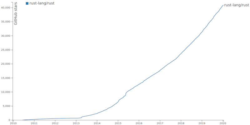 star history of rust-lang/rust