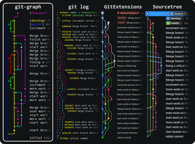 Graph comparison between tools