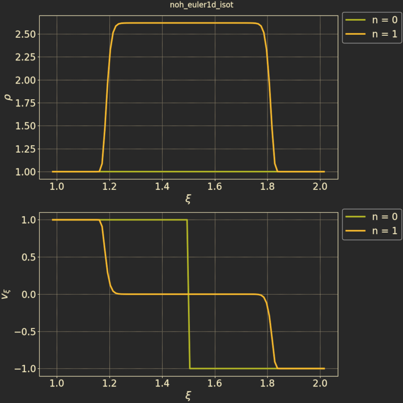 A plot showing the results of the isothermal Noh test using 1d Euler equations