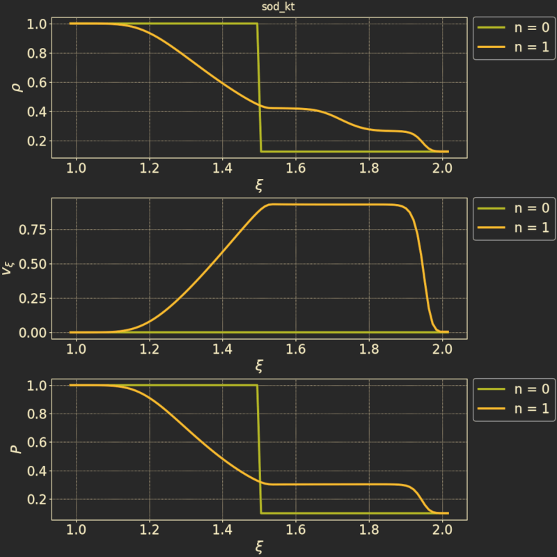 A plot showing the results of the Sod test using 1d Euler equations and the KT numerical flux scheme