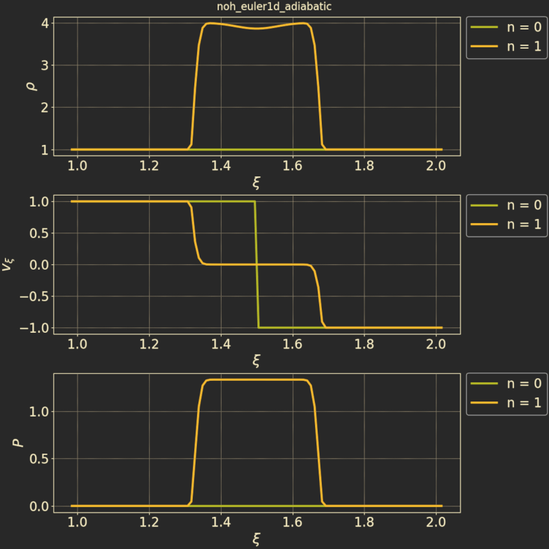 A plot showing the results of the adiabatic Noh test using 1d Euler equations