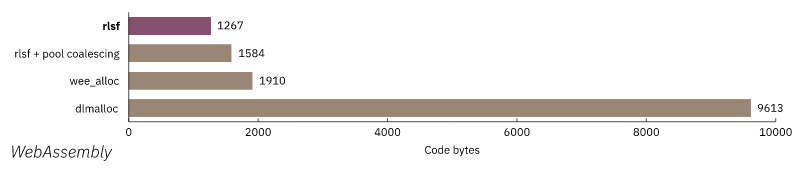 The result of code size measurement on WebAssembly is shown here. rlsf: 1267 bytes, rlsf + pool coalescing: 1584 bytes, wee_alloc: 1910 bytes, dlmalloc: 9613 bytes. 