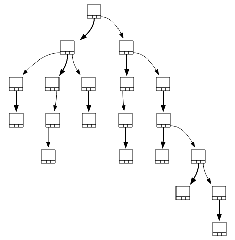 An example of a Ternary Search Tree