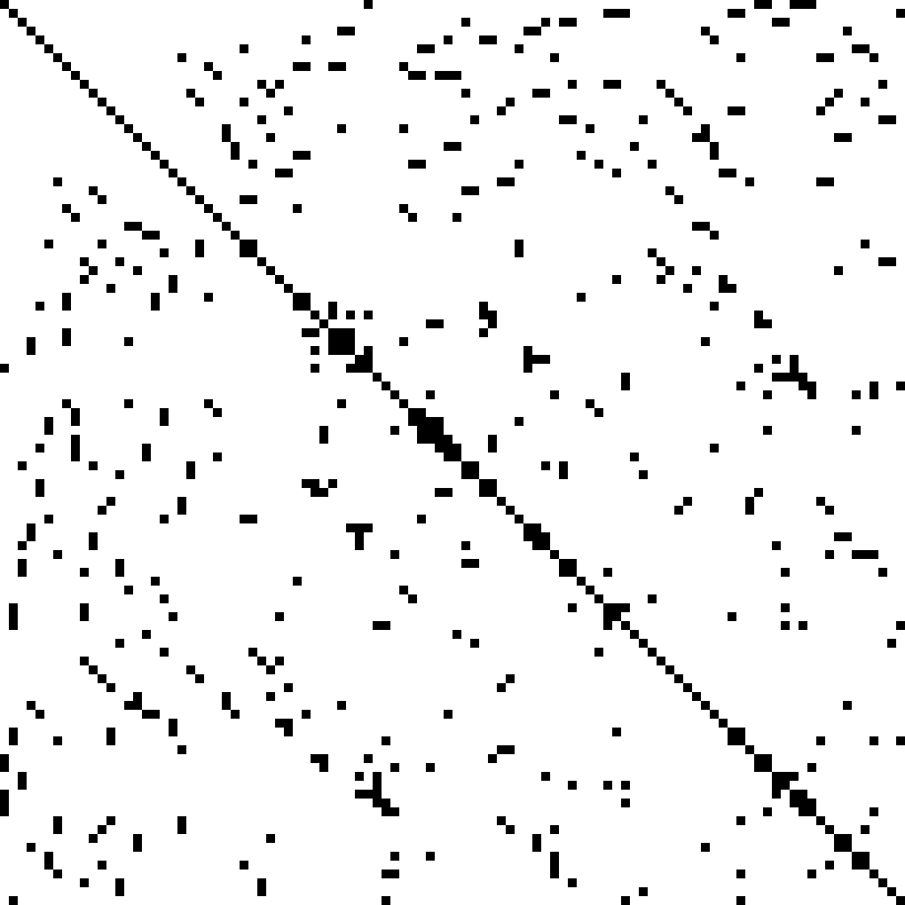 A sparse matrix visualization