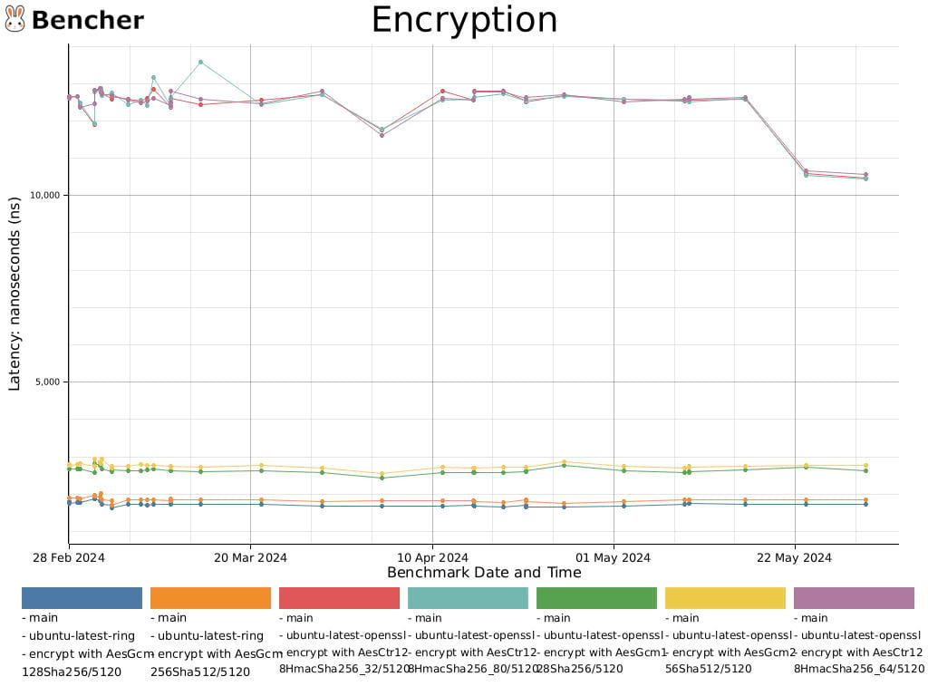 Encryption for sframe-rs - Bencher
