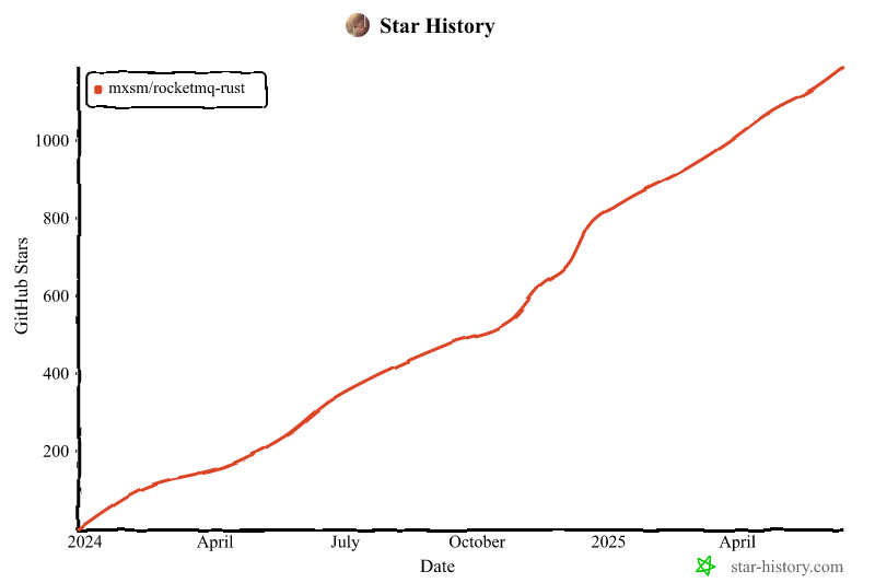 Stargazers over time