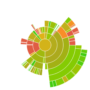 codecov graph