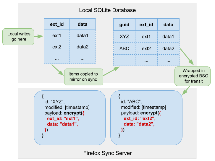 storage overview diagram