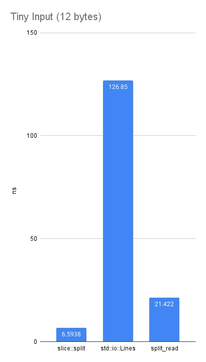 Performance comparison on tiny data