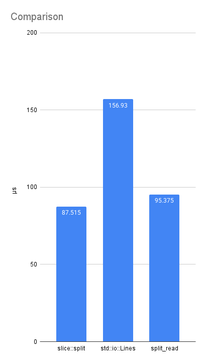 Performance comparison