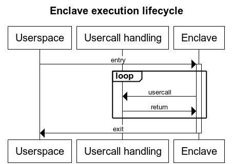 Enclave execution lifecycle