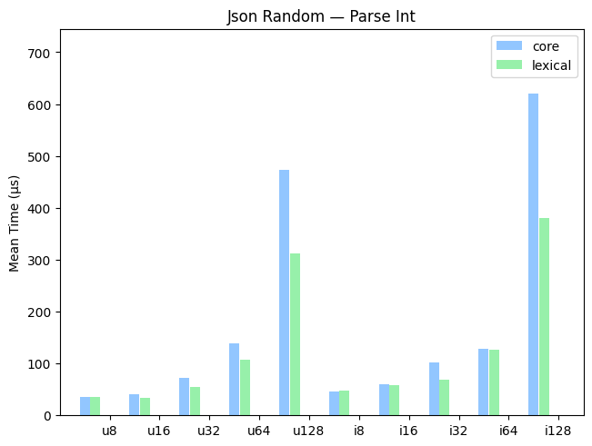 Uniform Random Data