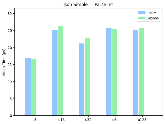 Simple Random Data