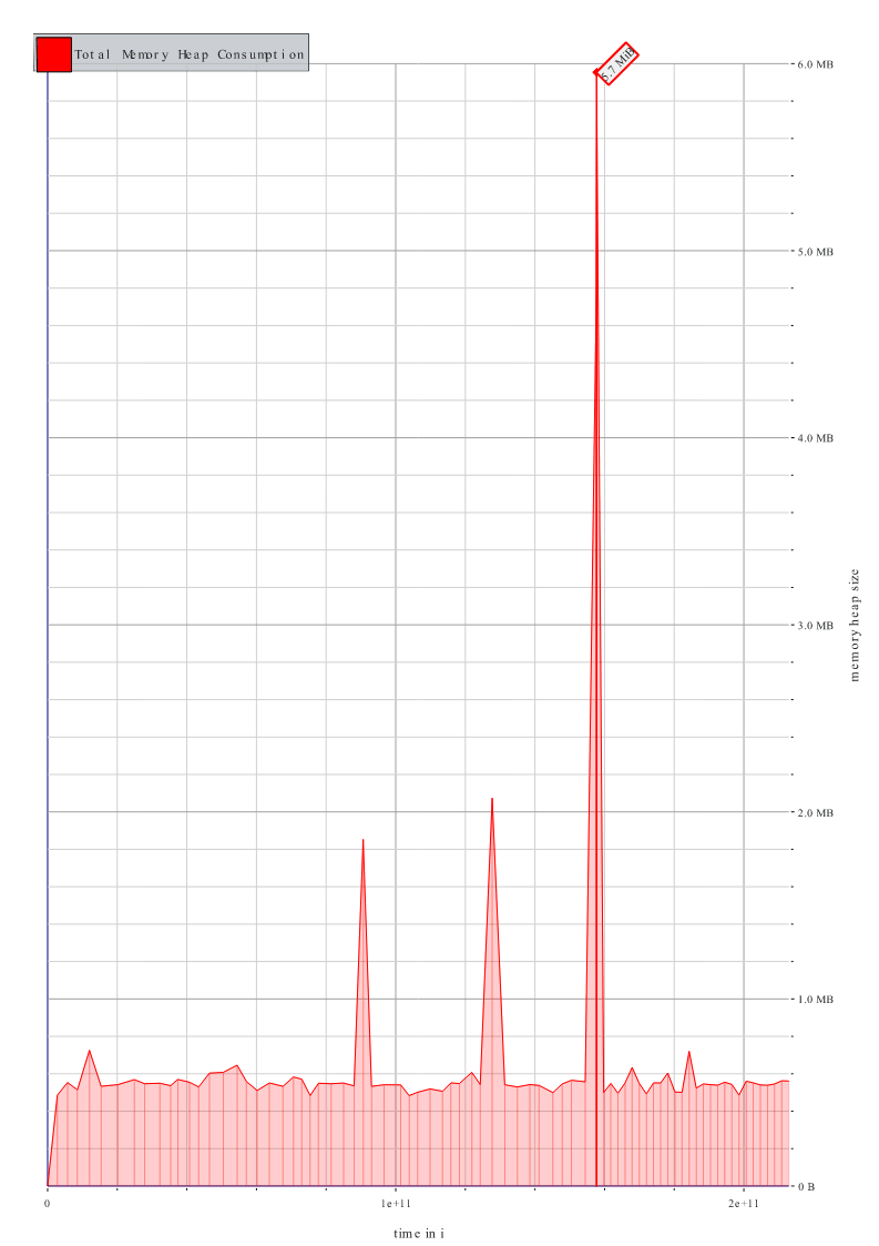 Plot of Heap usage with a peak at 5.7MiB