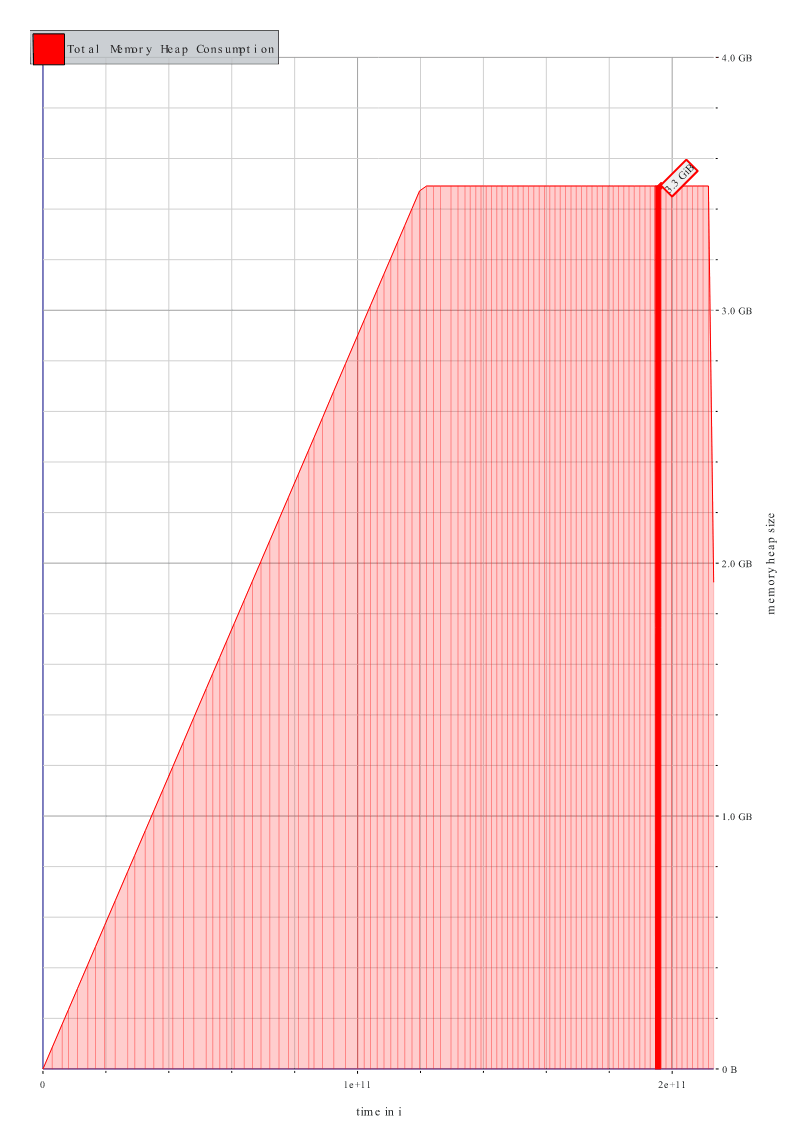 Plot of Heap usage with a peak at 3.3GB