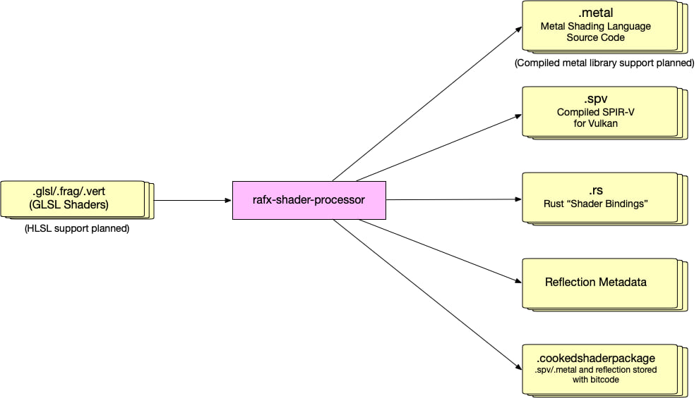 Diagram illustrating that shaders are processed into .metal, .spirv, etc.